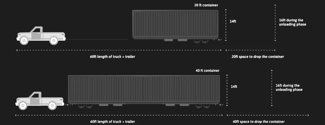 "Truck delivery space clearance for shipping container placement – required width and height"